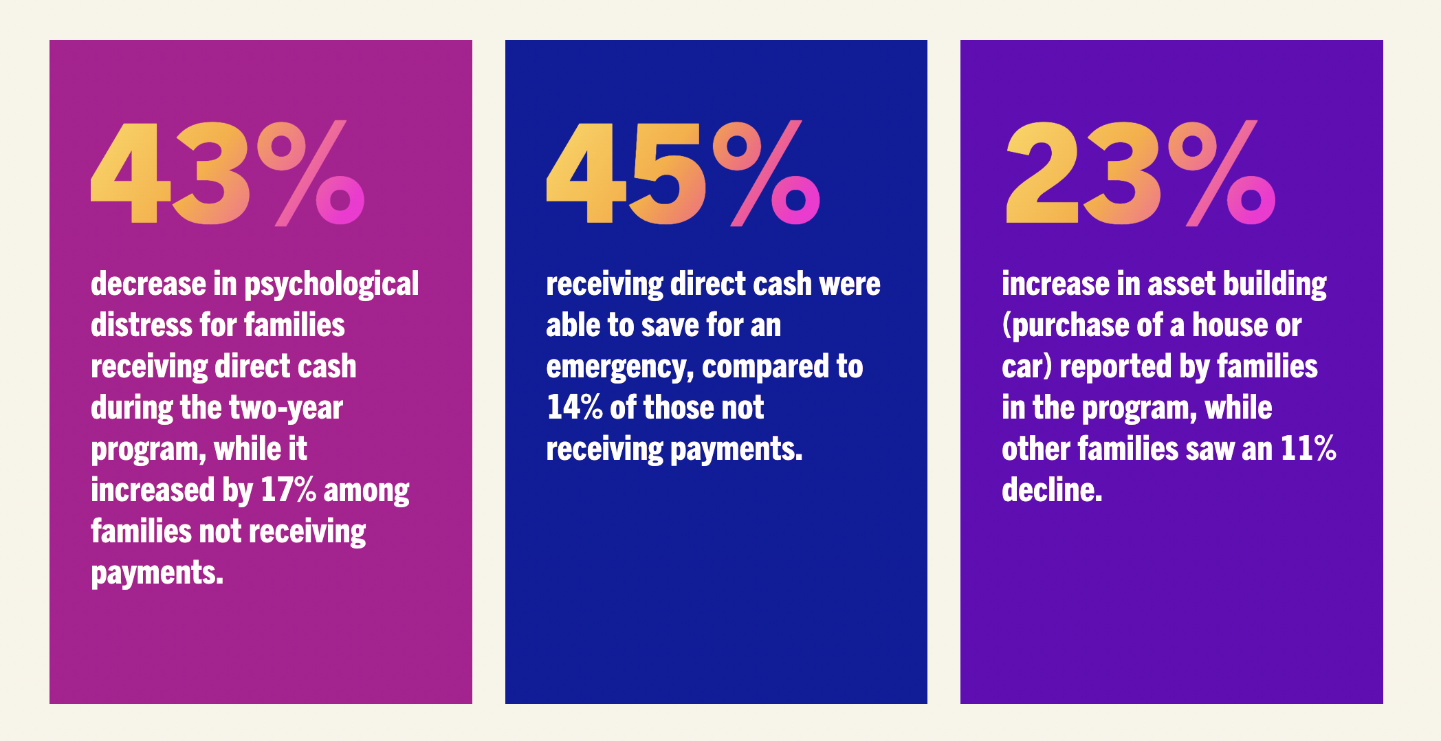 Graphic showing Families receiving direct cash payments had a 43% decrease in psychological distress compared to a 17% increase among families not receiving payments.  Among families receiving direct cash, 45% were able to save for an emergency, compared to 14% of those not receiving payments.  Families receiving direct cash saw a 23% increase in asset building (purchase of a house or car), while other families saw an 11% decline.
